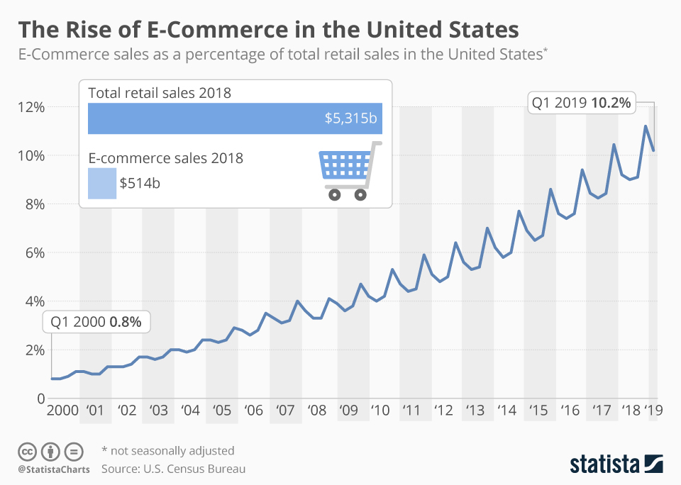 The Rise of ecommerce in the United States